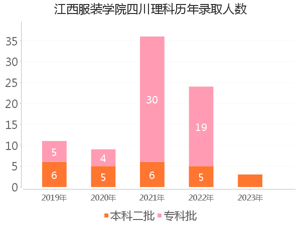 录取人数