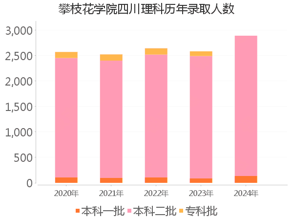 录取人数