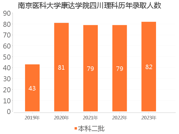 录取人数