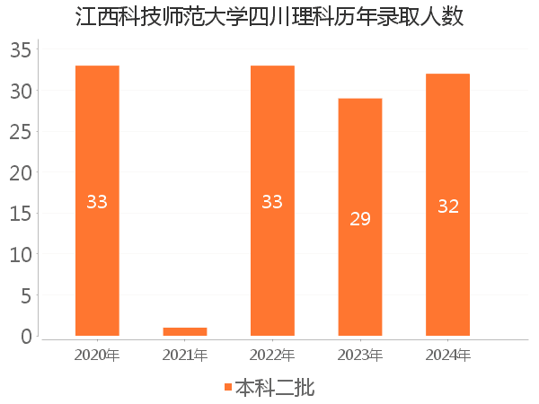 录取人数