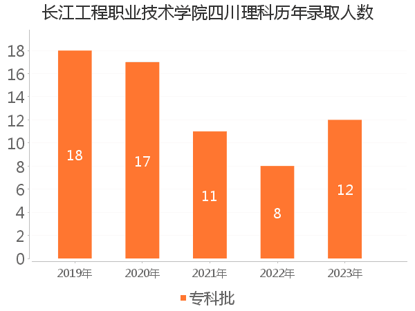 录取人数