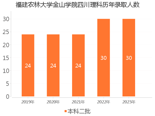 录取人数