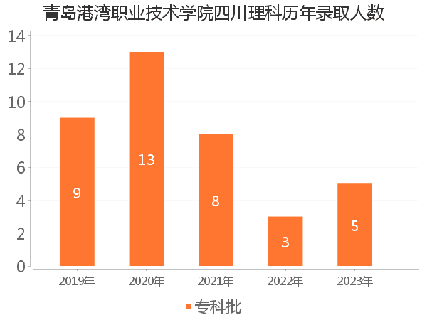 录取人数