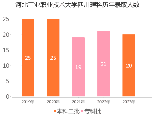 录取人数