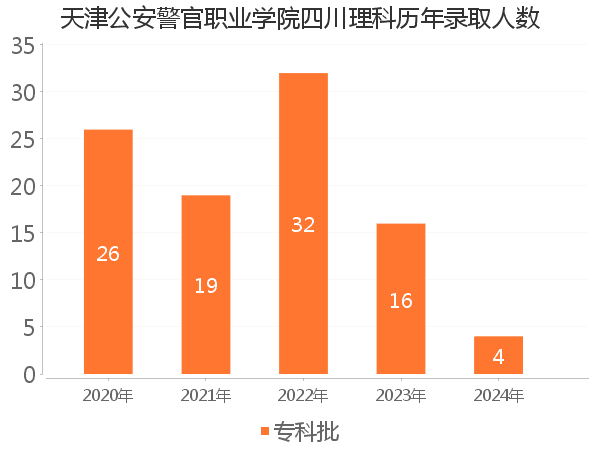 录取人数