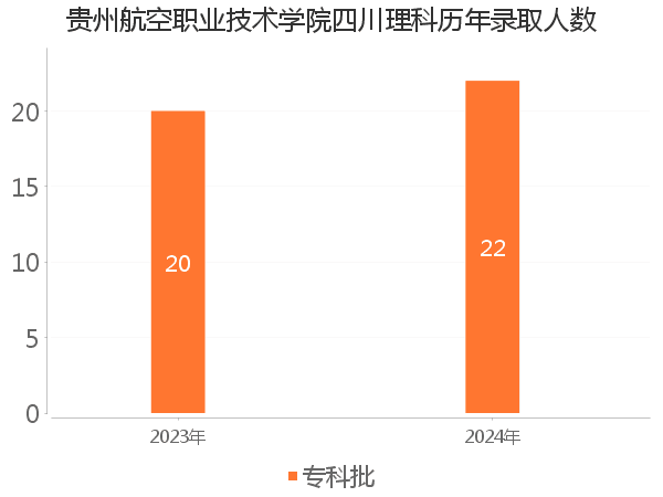 录取人数