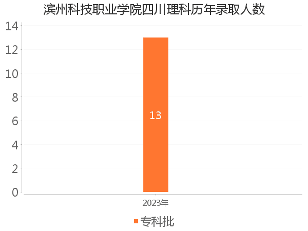 录取人数