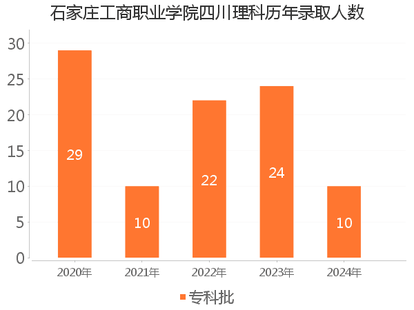 录取人数
