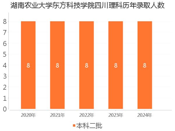 录取人数