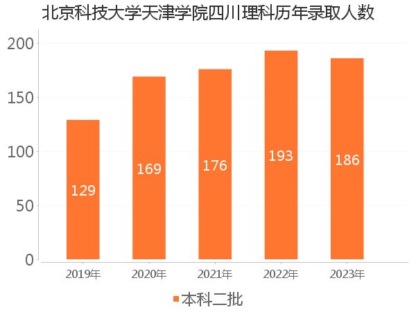 录取人数