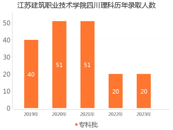 录取人数