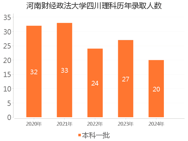 录取人数