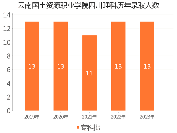 录取人数