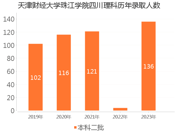 录取人数