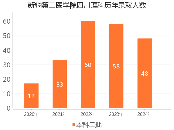 录取人数