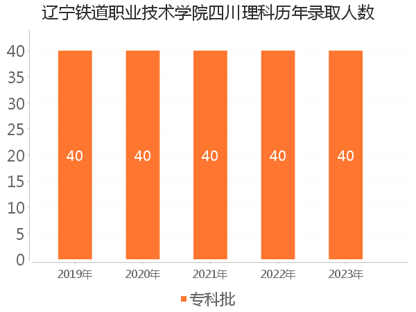 录取人数