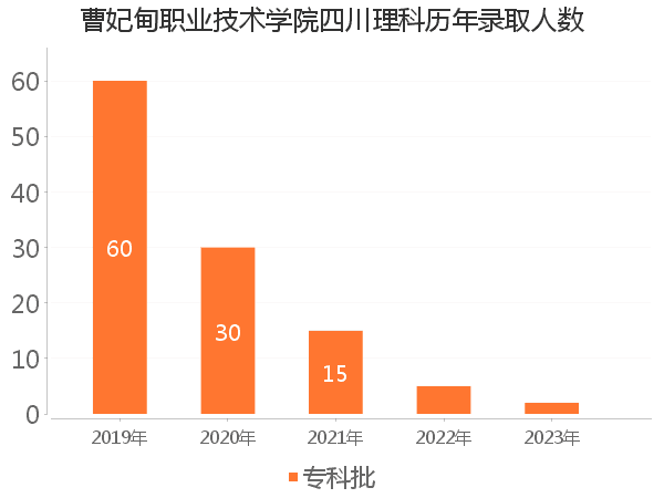 录取人数