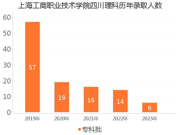 录取人数