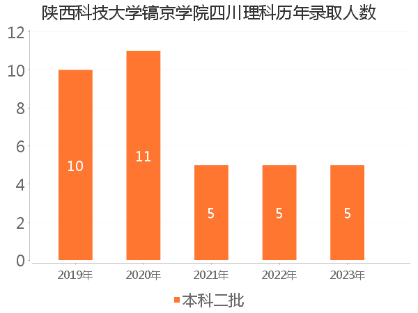 录取人数