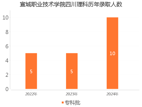 录取人数