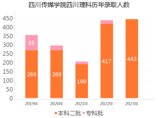 录取人数