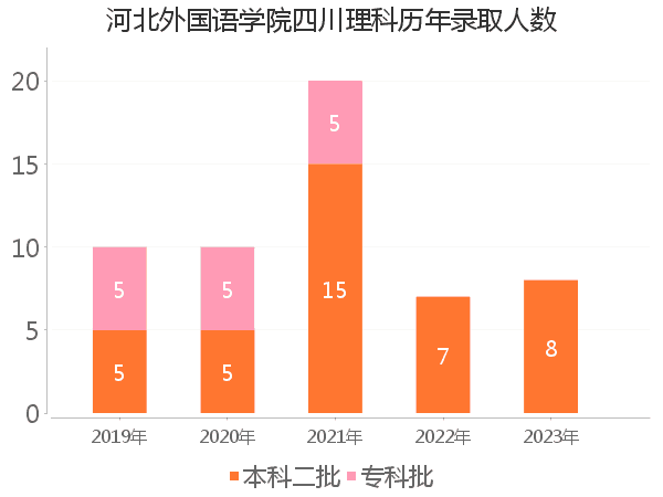 录取人数