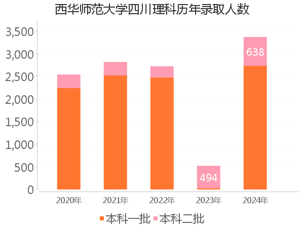 录取人数