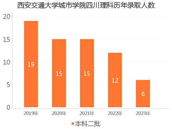 录取人数