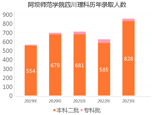 录取人数