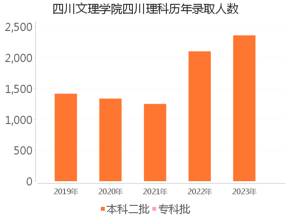 录取人数