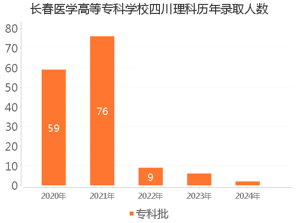 录取人数