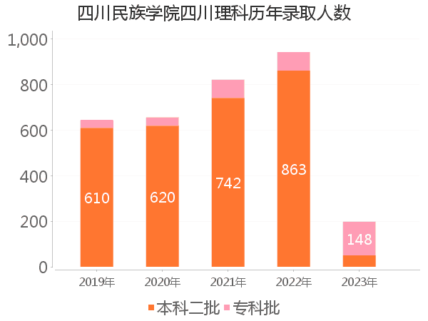 录取人数