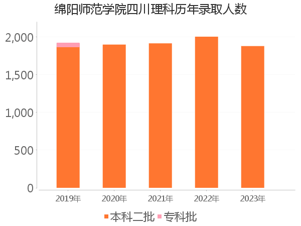 录取人数