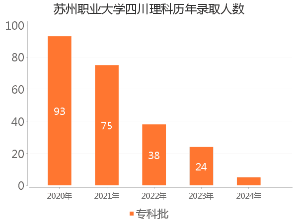 录取人数