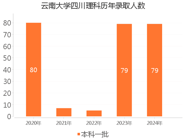 录取人数