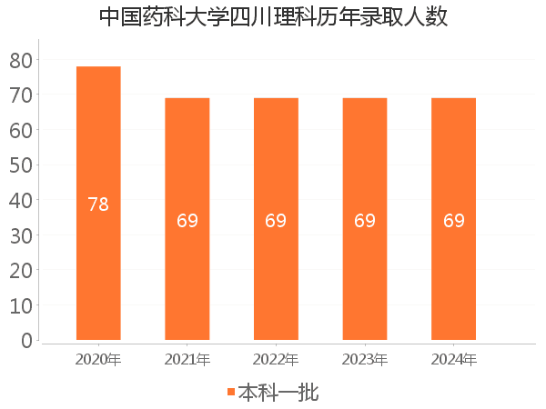 录取人数