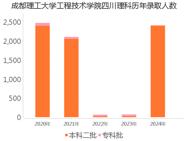 录取人数