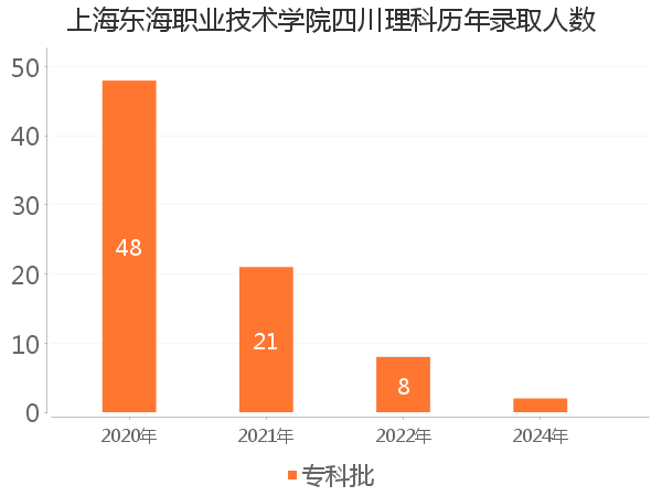 录取人数
