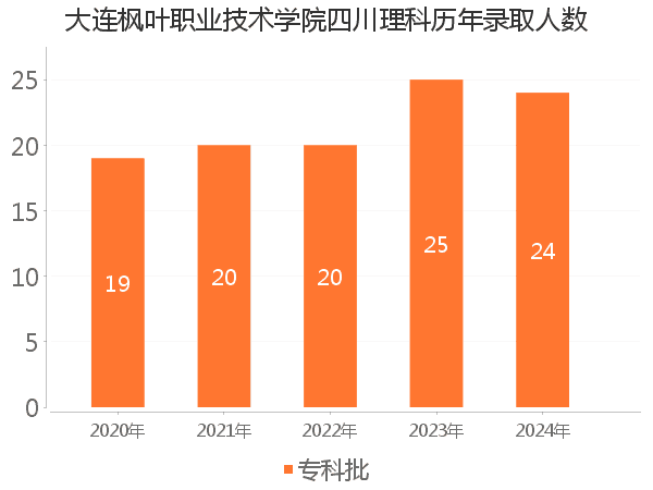 录取人数