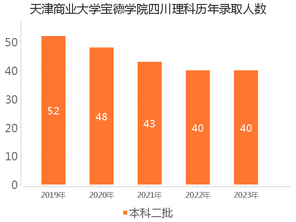 录取人数