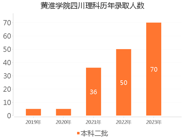 录取人数