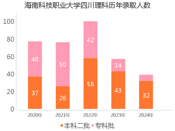 录取人数