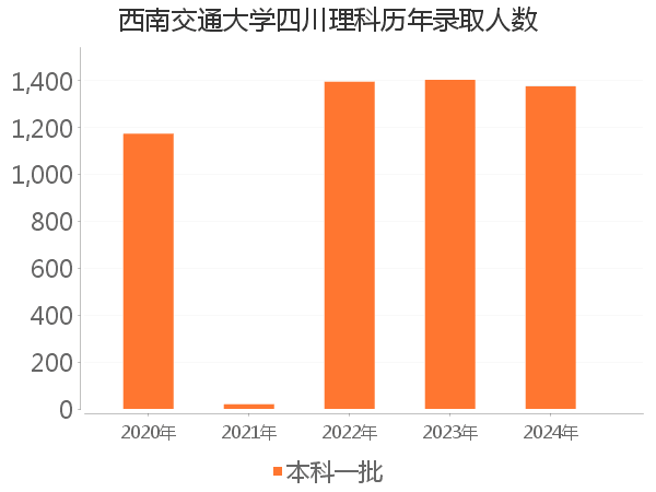 录取人数