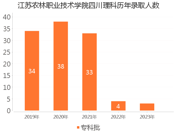 录取人数