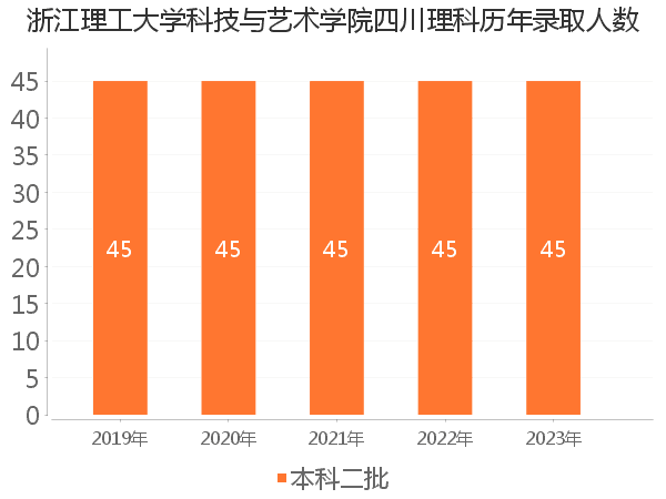 录取人数