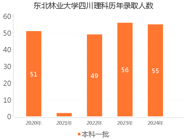 录取人数