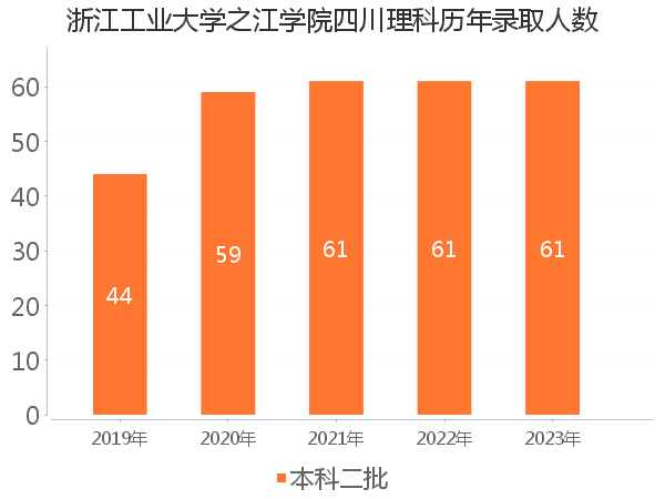 录取人数