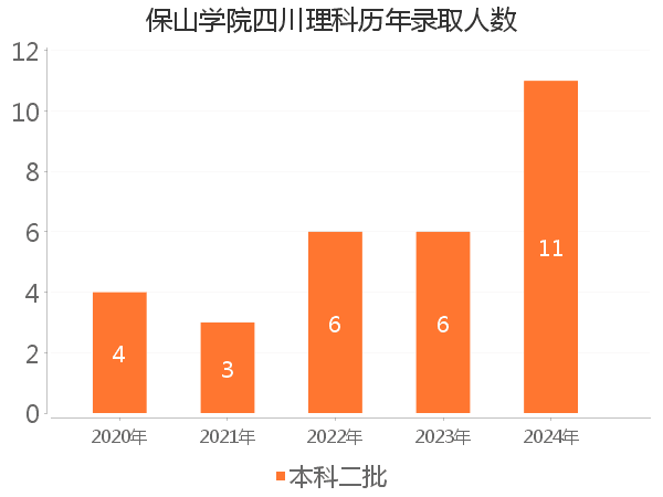 录取人数