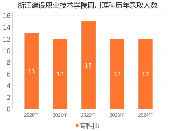 录取人数