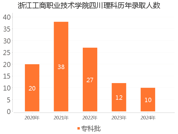 录取人数